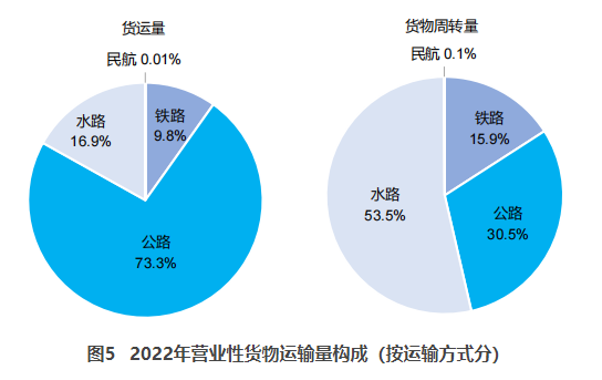 香坊交通部：2022货运量506.63亿吨 同比下降3.1%